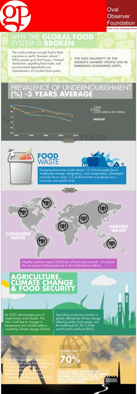 Food Security and Food Waste